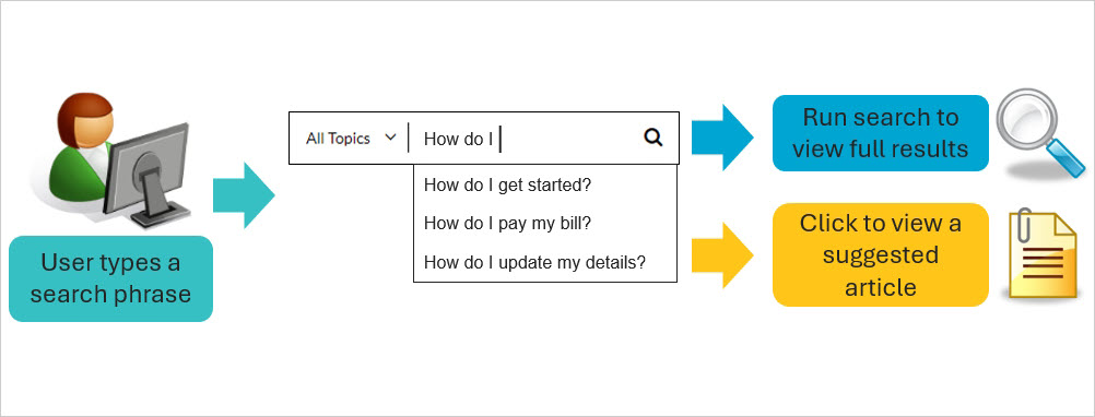 Search Flow Diagram 1 Search flow diagram